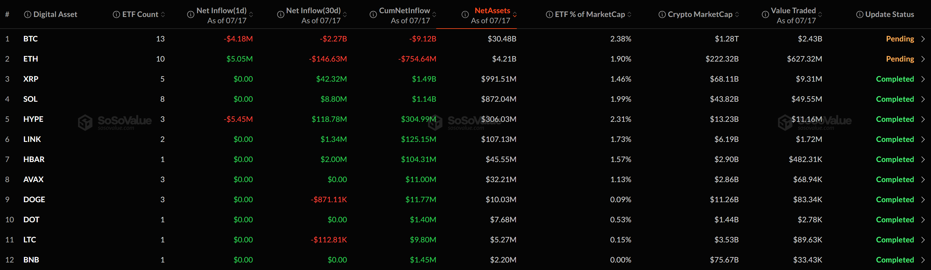 [알트 현물 ETF] 관망 속 HYPE 단독 순유출...XRP·SOL 등 9개 코인 보합