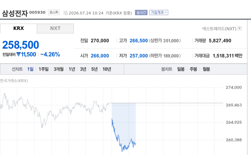 [특징주] 삼성전자, 뉴욕발 AI 투자 부담에 4%대 약세