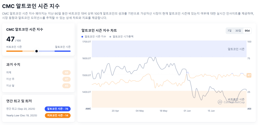 [알트장 오나요] 알트코인 시즌 지수 47까지 반등했지만…비트코인 도미넌스 58.1% 유지