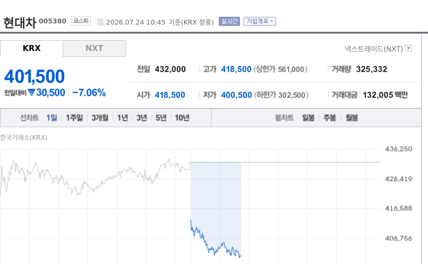 [특징주] 현대차, 분기 최대 매출에도 못 막은 이익 급감…관세·생산차질에 7%대 하락