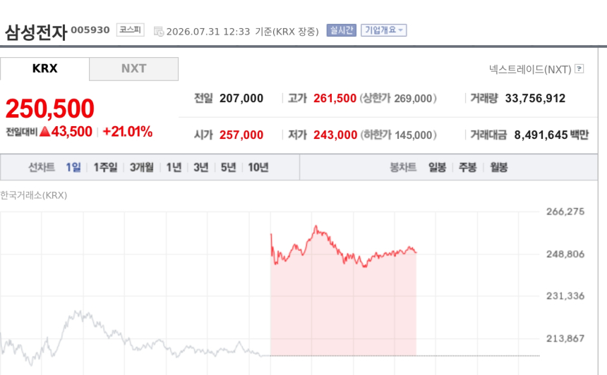[특징주] 삼성전자, 외국인·기관 동반 매수에 21% 급등…장중 수급 쏠림