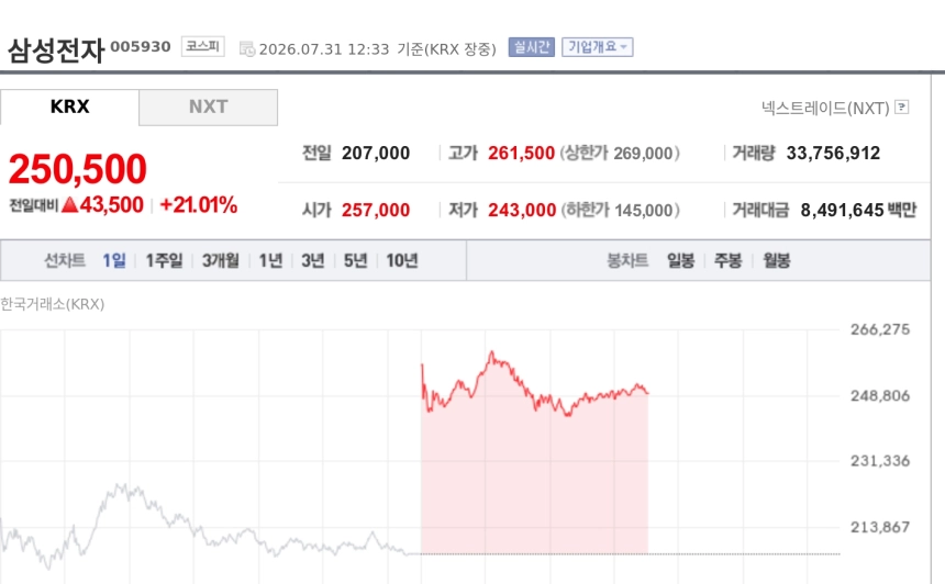 [특징주] 삼성전자, 외국인·기관 동반 매수에 21% 급등…장중 수급 쏠림