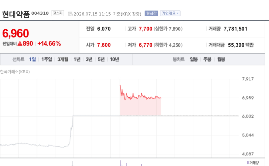 [특징주] 현대약품, 李대통령 미프진 도입 검토 발언에 강세…여성 헬스케어주 동반 부각