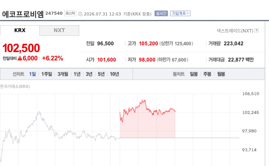 [특징주] 에코프로비엠, 코스닥 700선 회복 속 6%대 강세…성장주 랠리 동참