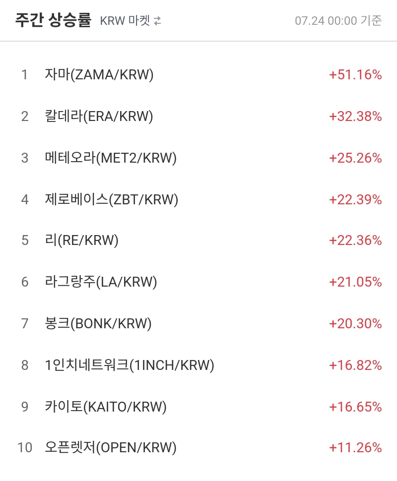 주간 상승률
