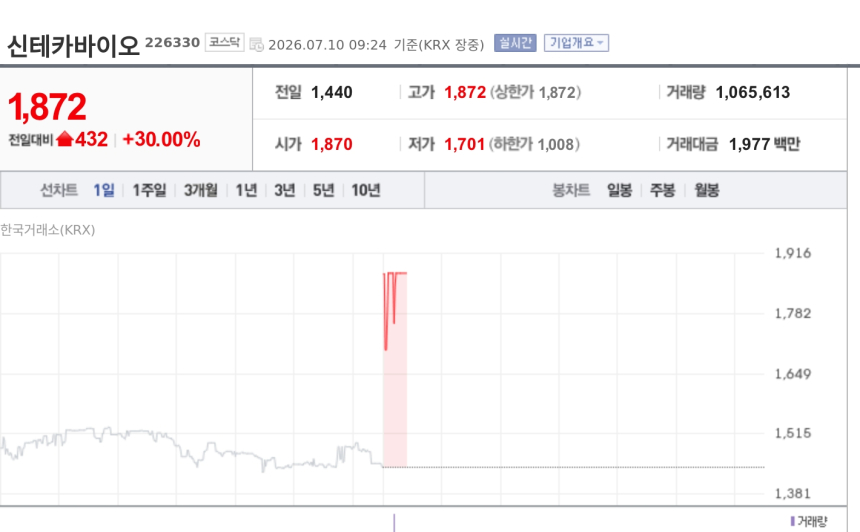 [특징주] 신테카바이오, 매출 188% 규모 코로케이션 계약에 상한가