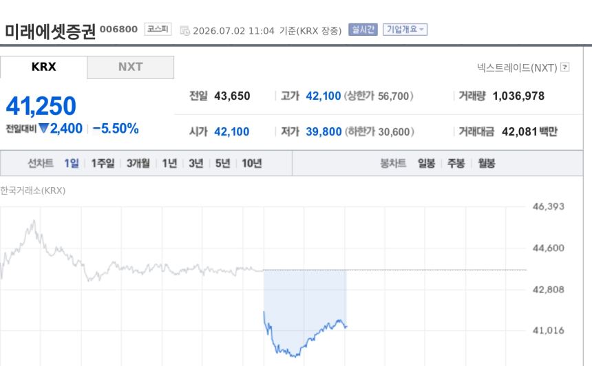 [특징주] 미래에셋증권, 코스피 8000선 붕괴 충격에 5%대 약세