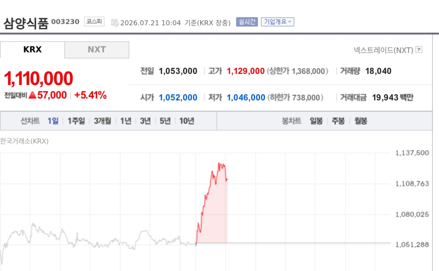 [특징주] 삼양식품, 2분기 실적 기대에 증설 모멘텀까지… 장중 5%대 상승