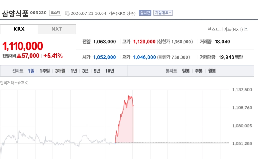 [특징주] 삼양식품, 2분기 실적 기대에 증설 모멘텀까지… 장중 5%대 상승