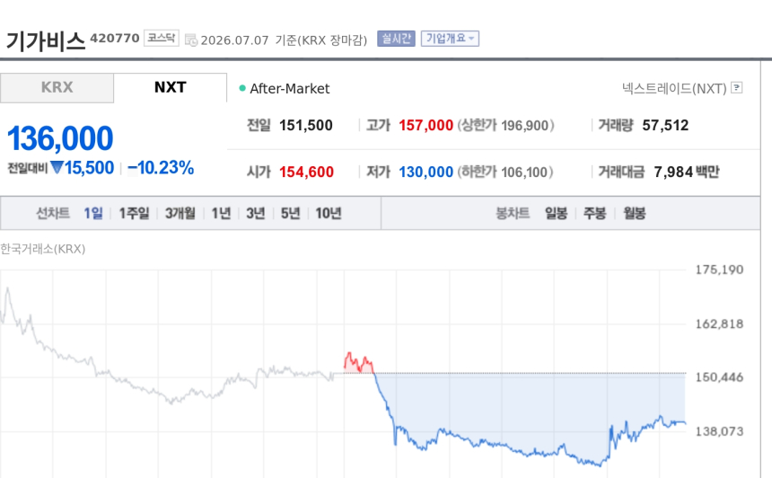 [특징주] 기가비스, 250억 장비 수주에도 10%대 약세…조정장 속 변동성 확대