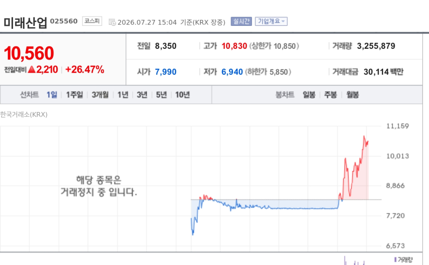 [특징주] 미래산업, 액면분할 거래 재개 첫날 26% 급등…中 CXMT 상장 흥행에 공급 이력 부각