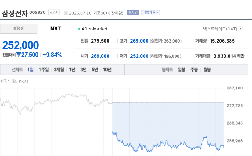 [특징주] 삼성전자, 9%대 급락…단일종목 레버리지 ETF 규제 강화에 투자심리 위축