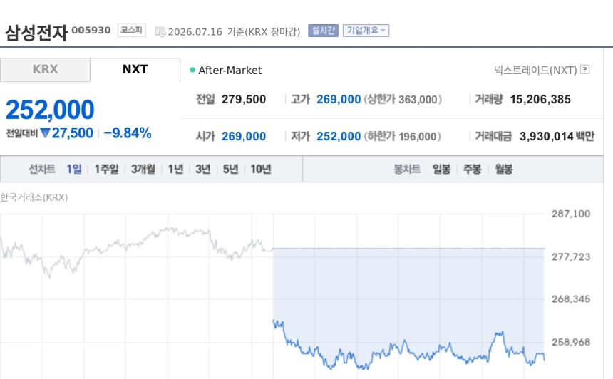 [특징주] 삼성전자, 9%대 급락…단일종목 레버리지 ETF 규제 강화에 투자심리 위축