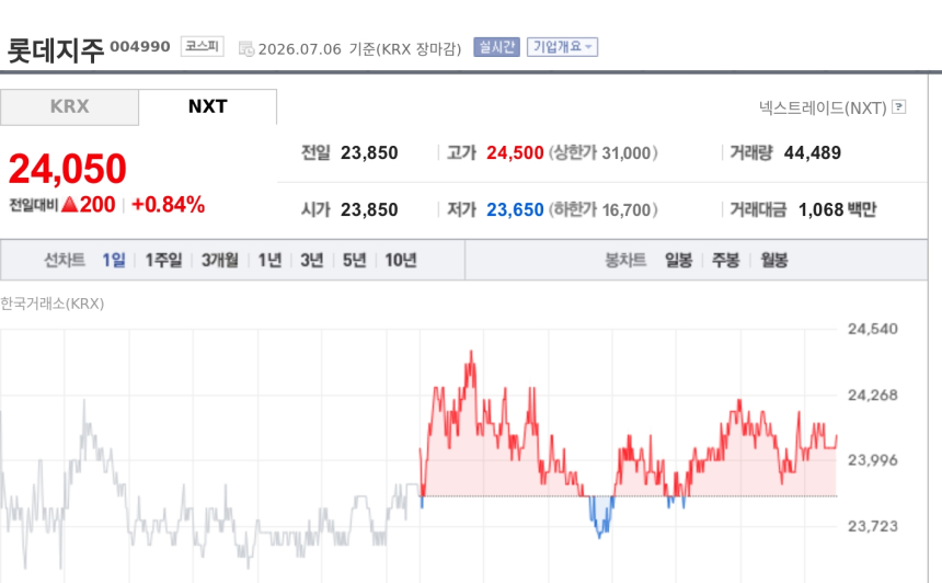[특징주] 롯데지주, 롯데바이오 2553억원 유증에 강세…송도 1공장 투자 속도