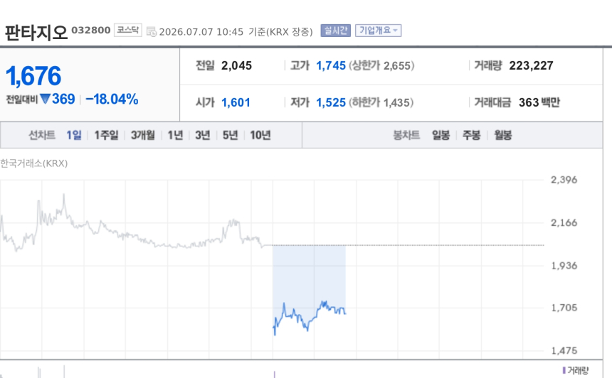 [특징주] 판타지오, 169억 일반공모 유증 결정에 급락…희석 우려에 18%대 약세