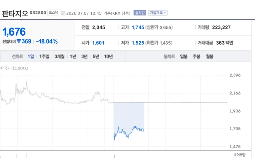 [특징주] 판타지오, 169억 일반공모 유증 결정에 급락…희석 우려에 18%대 약세