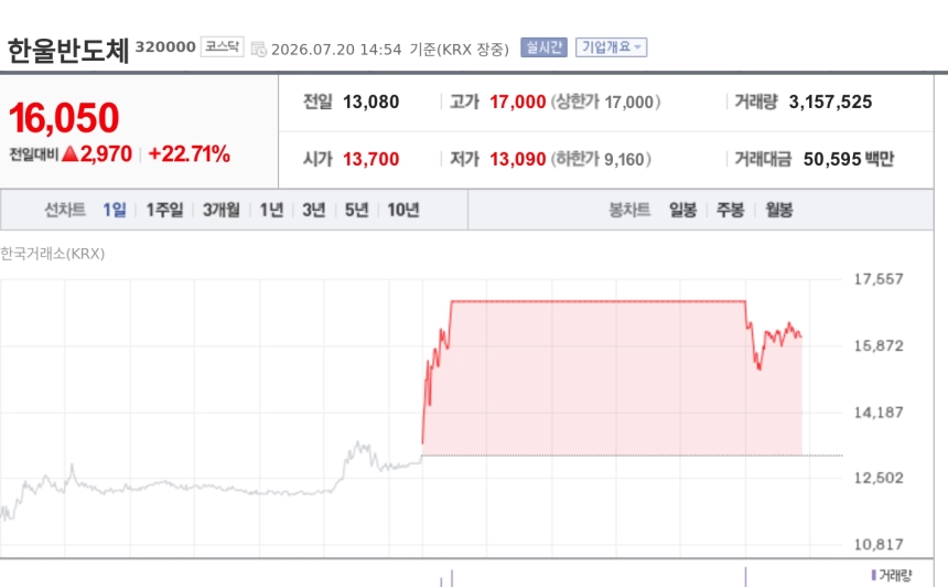 [특징주] 한울반도체, AI 기반 MLCC 전수검사 시스템 개발에 급등