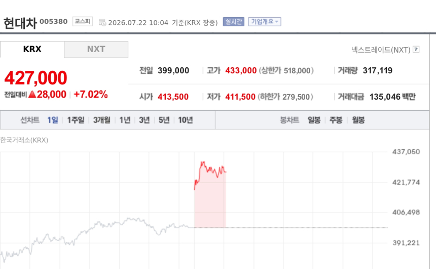 [특징주] 현대차, 휴머노이드 장기 성장론 재부각에 7%대 급등