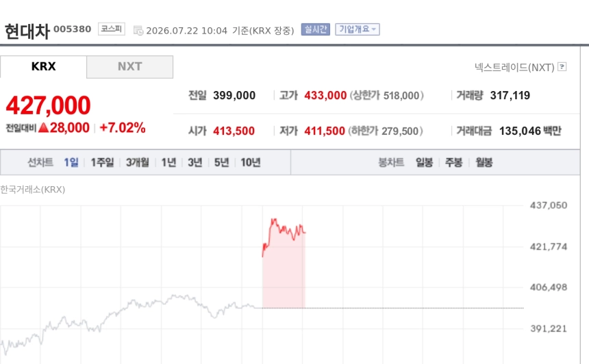 [특징주] 현대차, 휴머노이드 장기 성장론 재부각에 7%대 급등