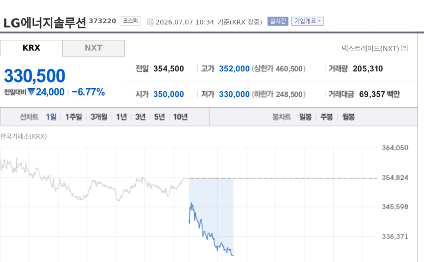 [특징주] LG에너지솔루션, IRA 빼면 1277억 적자…실적 충격에 6%대 하락