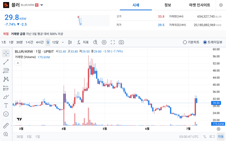 [오늘의 주목코인] 블러, 거래량 급증 속 공포·탐욕 지수 1위…단기 과열 경계감 확대