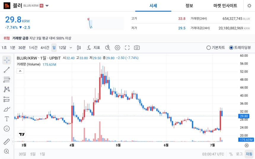 [오늘의 주목코인] 블러, 거래량 급증 속 공포·탐욕 지수 1위…단기 과열 경계감 확대