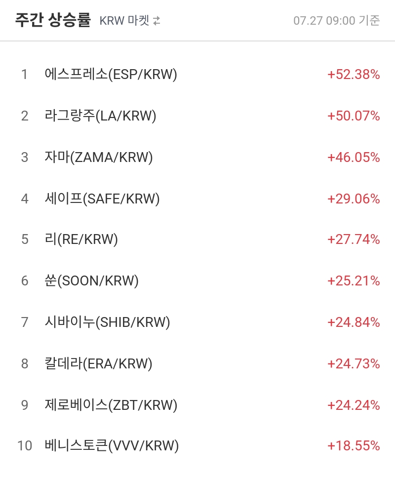 주간 상승률