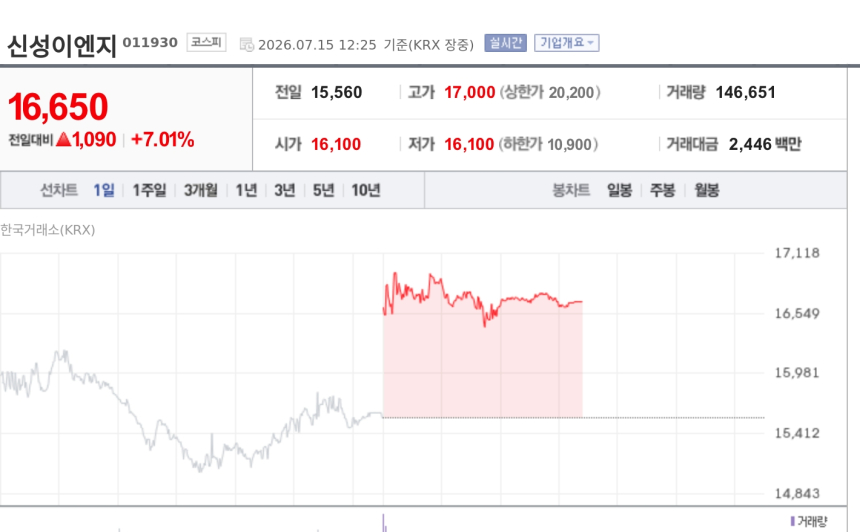 [특징주] 신성이엔지, 정부 반도체 팹 확충 수혜 기대에 강세