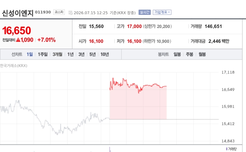 [특징주] 신성이엔지, 정부 반도체 팹 확충 수혜 기대에 강세