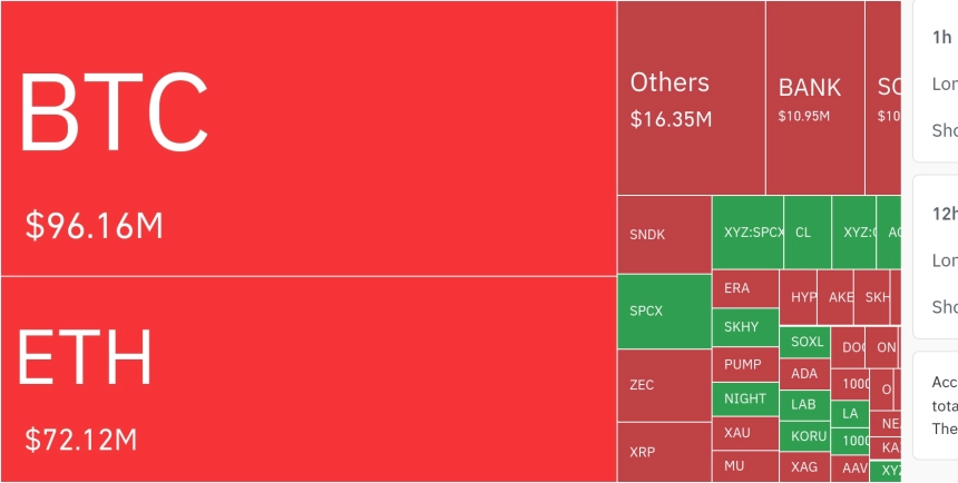 암호화폐 시장, 24시간 동안 레버리지 포지션 3,863만 달러 청산
