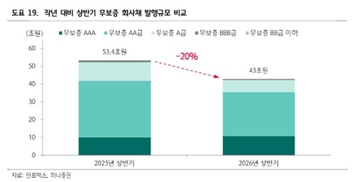 하나증권, 하반기 국내 크레디트 시장 수급 부담 지속 전망