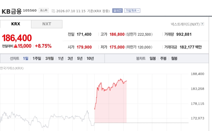 [특징주] KB금융, 2분기 최대 실적 기대에 8%대 강세…은행·증권주 동반 상승