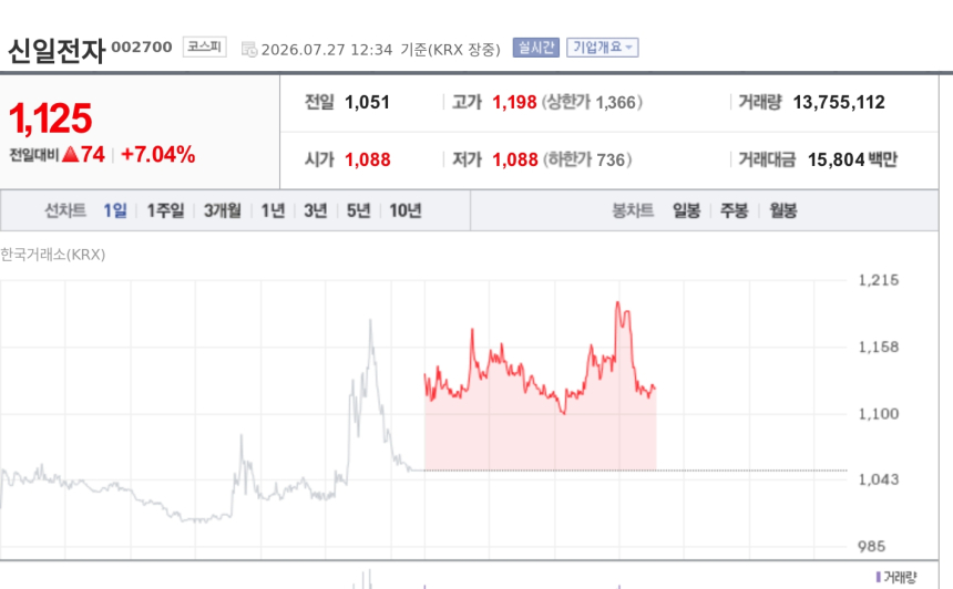 [특징주] 신일전자, 외국인 장중 매수세 집중에 7%대 강세