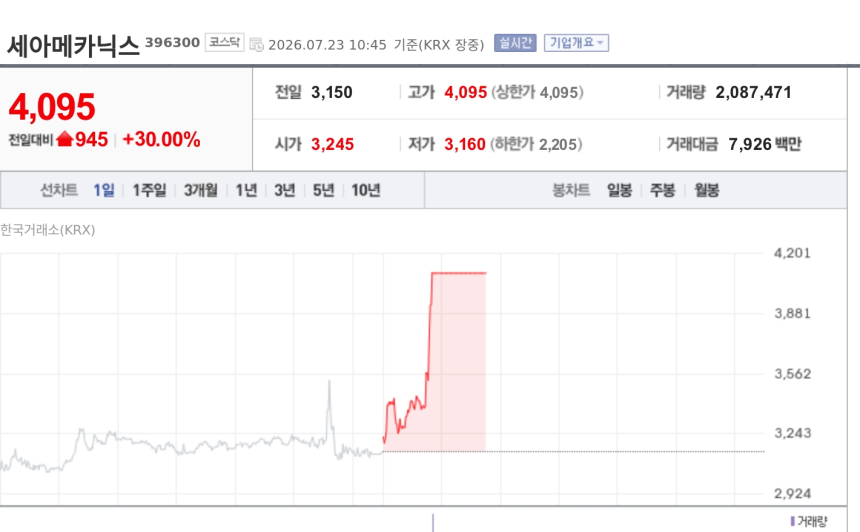 [특징주] 세아메카닉스, 삼성 구미 19조 로봇·AI 투자 기대에 상한가