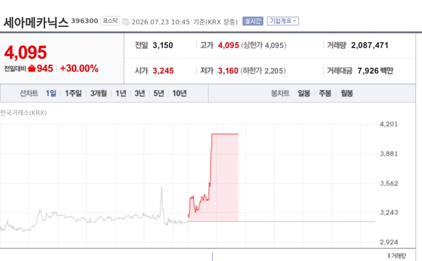 [특징주] 세아메카닉스, 삼성 구미 19조 로봇·AI 투자 기대에 상한가