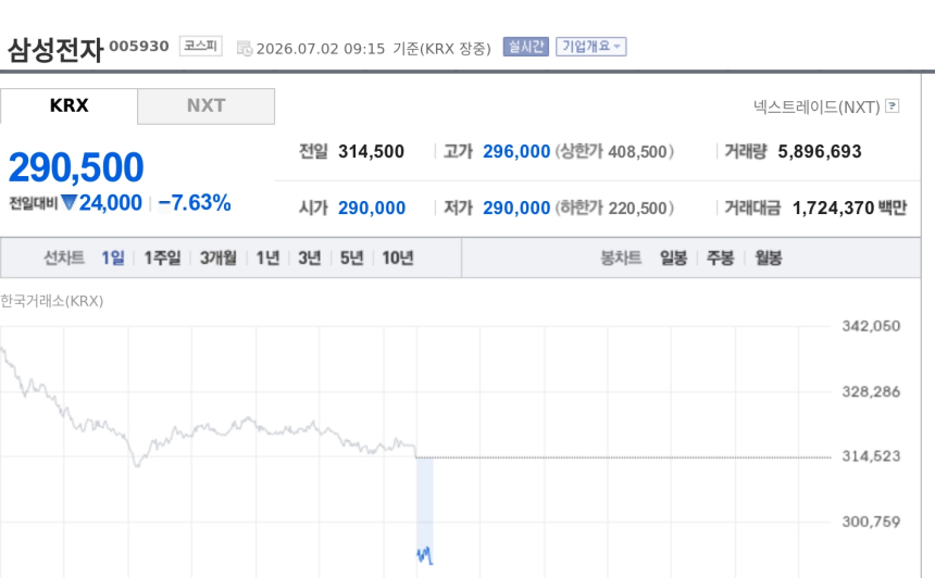 [특징주] 삼성전자, 美 반도체주 쇼크에 7%대 급락…차익실현까지 겹쳤다