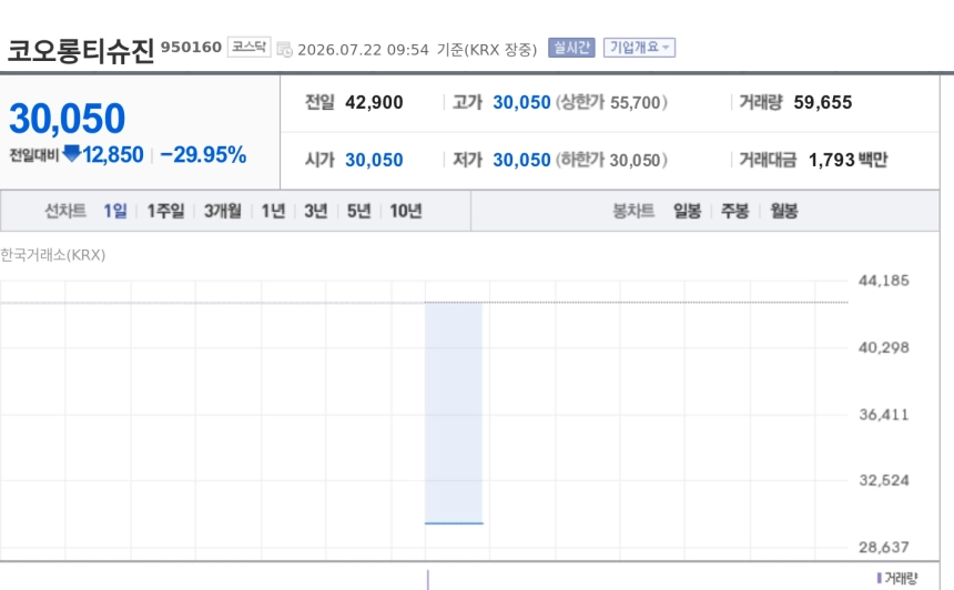 [특징주] 코오롱티슈진, TG-C 美 3상 유효성 미달 충격…이틀째 하한가