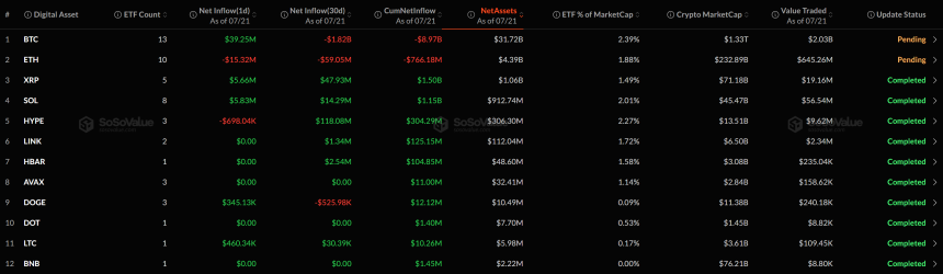 [알트 현물 ETF] 솔라나·XRP 동반 유입...HYPE는 순유출