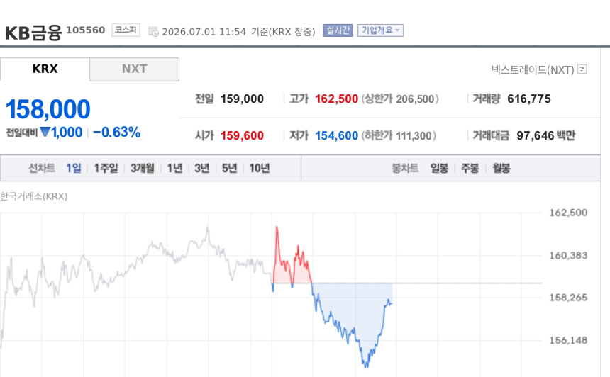 [특징주] KB금융, 7월 자사주 매입 기대에도 약세…하반기 추가 주주환원 여력 주목