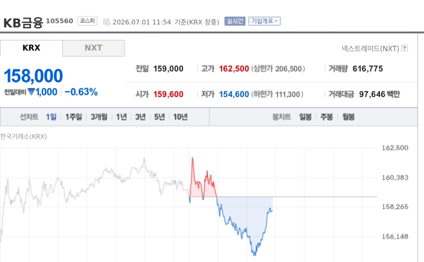 [특징주] KB금융, 7월 자사주 매입 기대에도 약세…하반기 추가 주주환원 여력 주목
