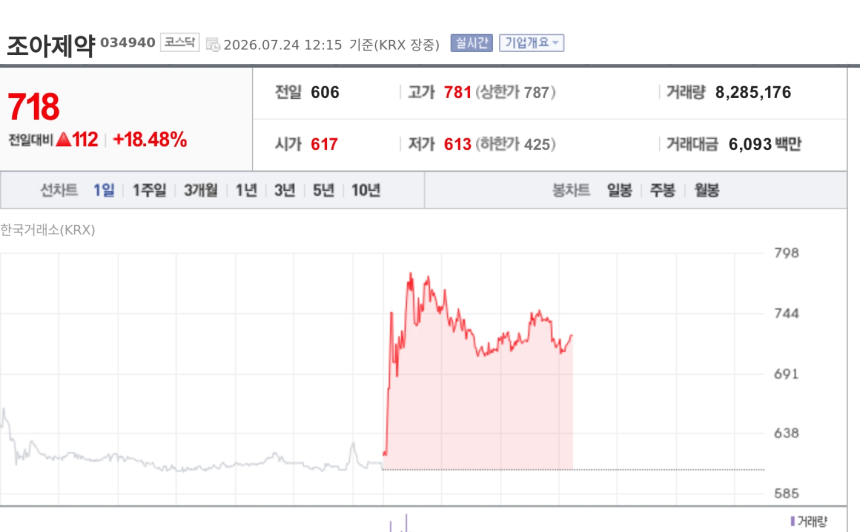 [특징주] 조아제약, 외국인 장중 순매수 상위 부각에 18%대 강세