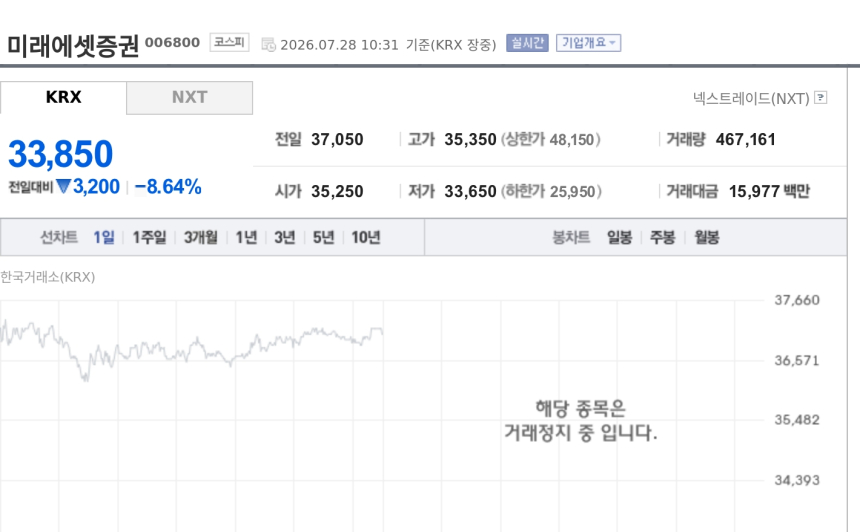 [특징주] 미래에셋증권, 급락장 직격탄에 8%대 약세…증권주 동반 하락