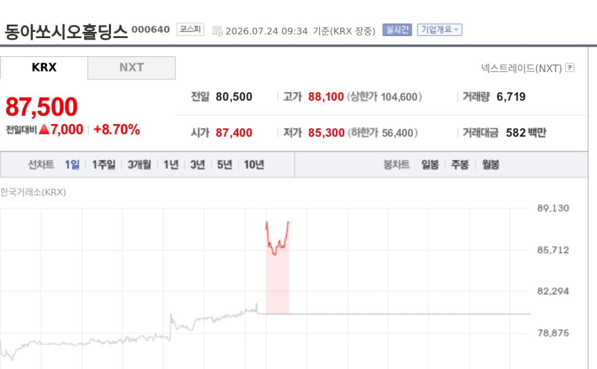 [특징주] 동아쏘시오홀딩스, 동아제약 흡수합병에 8%대 강세…지주사 할인 해소 기대