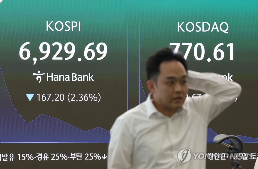 코스피, 국제 유가 급등 여파로 6,700대 추락…외국인 대량 매도세