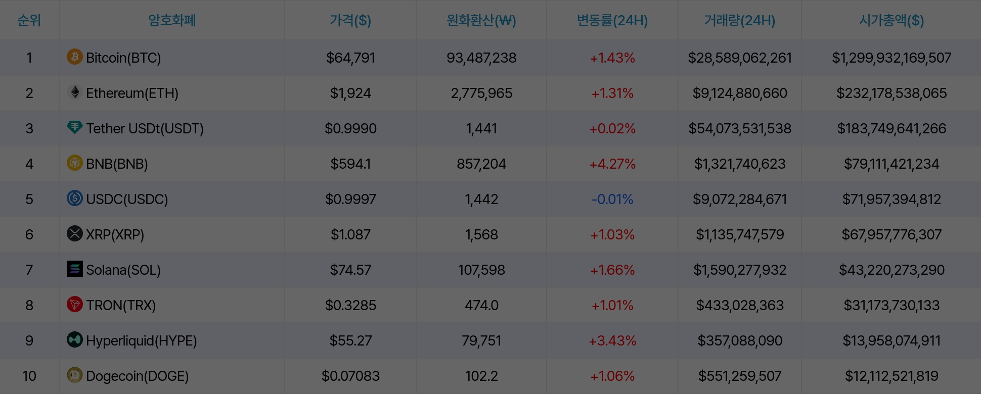 암호화폐 시세 데이터
