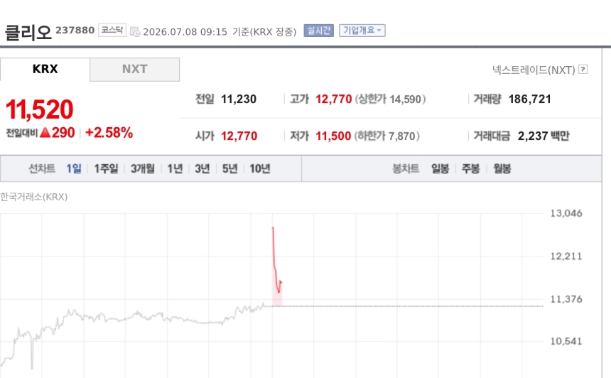 [특징주] 클리오, 2분기 실적 기대에 강세…영업이익 컨센서스 상회 전망