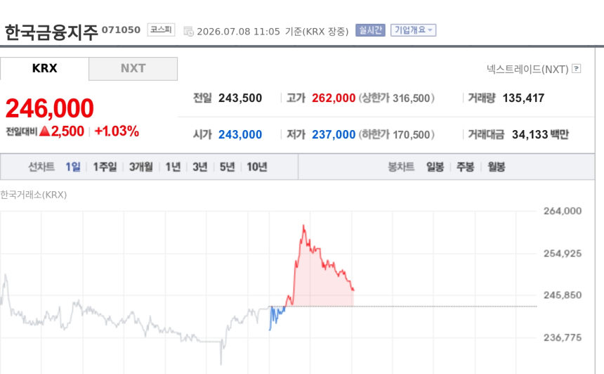 [특징주] 한국금융지주, 거래대금 급증·실적 기대에 강세