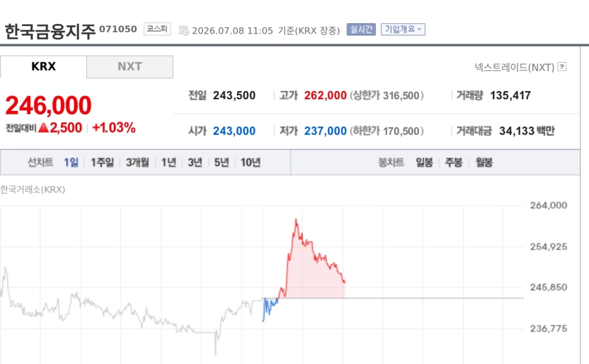 [특징주] 한국금융지주, 거래대금 급증·실적 기대에 강세