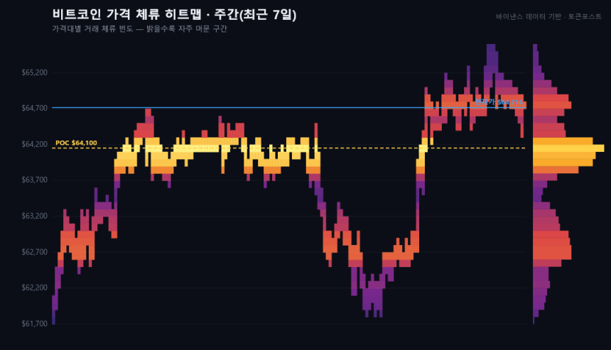 [BTC 사이클 트래커] 비트코인 6만4000달러대 지지 확인…6만4800달러 매물벽 돌파가 관건