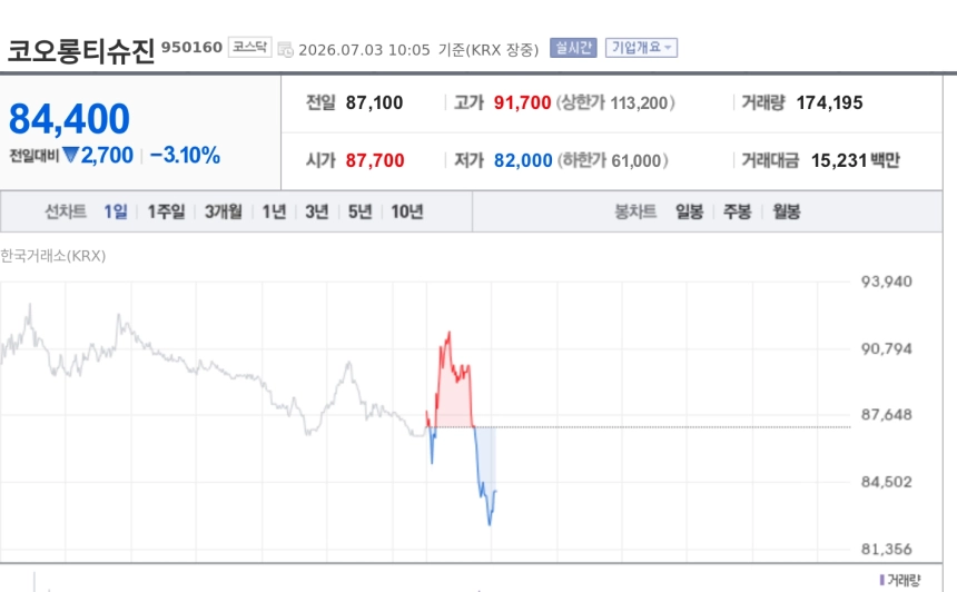 [특징주] 코오롱티슈진, TG-C 3상 기대에도 3%대 하락…7월 바이오 모멘텀 시험대